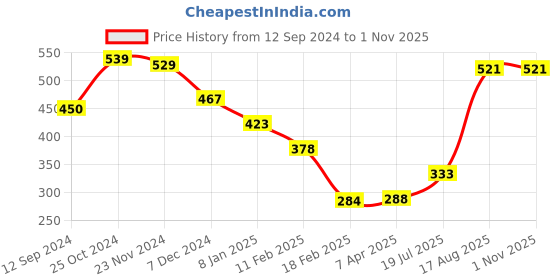 tatacliq.com Styli Teal Cotton Oversized T-Shirt styli Price History Graph from 12 Sep 2024 to 31 Oct 2025