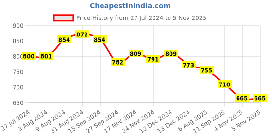 tatacliq.com Styli Teal Floral Print Shirt styli Price History Graph from 27 Jul 2024 to 5 Nov 2025