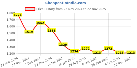 tatacliq.com Styli Teal Polyester Straight Self Design Dresses styli Price History Graph from 23 Nov 2024 to 22 Nov 2025