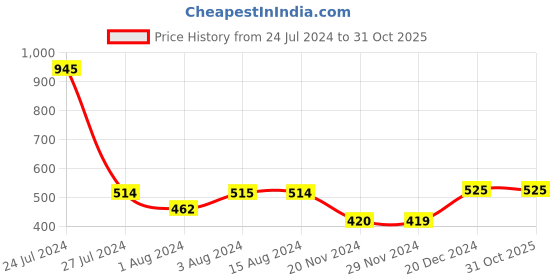 tatacliq.com Styli Terry Bomber Jacket styli Price History Graph from 24 Jul 2024 to 30 Oct 2025