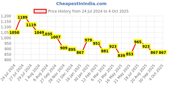 tatacliq.com Styli Textured Crossbody Bag with Chain Strap styli Price History Graph from 24 Jul 2024 to 4 Oct 2025