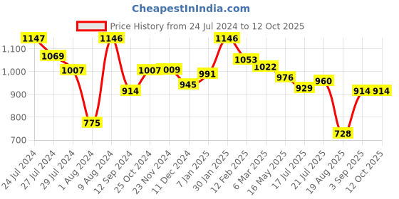 tatacliq.com Styli Textured Flap Over Handbag with Chain Strap styli Price History Graph from 24 Jul 2024 to 11 Oct 2025