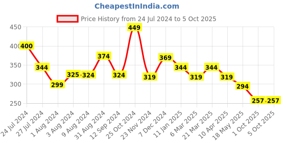 tatacliq.com Styli Textured Open Toe Slip On Slides styli Price History Graph from 24 Jul 2024 to 4 Oct 2025