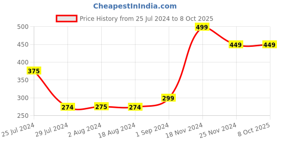 tatacliq.com Styli Textured Open Toe Slip On Slides styli Price History Graph from 25 Jul 2024 to 8 Oct 2025