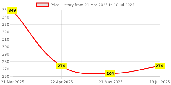 tatacliq.com Styli Textured Open Toe Slip On Slides styli Price History Graph from 21 Mar 2025 to 21 May 2025