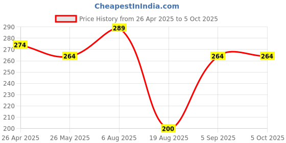 tatacliq.com Styli Textured Open Toe Slip On Slides styli Price History Graph from 26 Apr 2025 to 4 Oct 2025