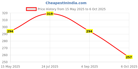 tatacliq.com Styli Textured Open Toe Slip On Slides styli Price History Graph from 15 May 2025 to 6 Oct 2025
