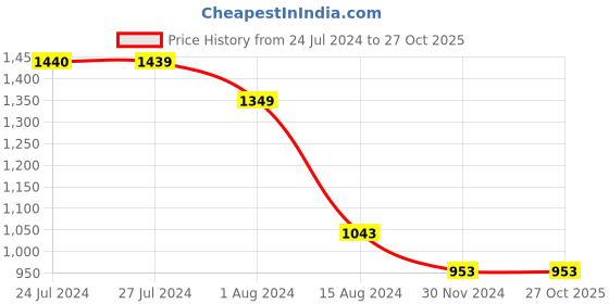 tatacliq.com Styli Textured Regular Length Oversized Sweatshirt styli Price History Graph from 24 Jul 2024 to 27 Oct 2025