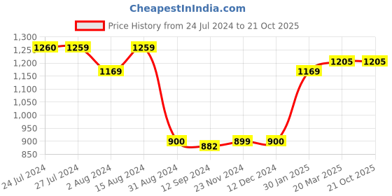 tatacliq.com Styli Textured Regular Length Oversized Sweatshirt styli Price History Graph from 24 Jul 2024 to 21 Oct 2025