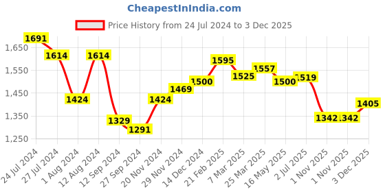 tatacliq.com Styli Tie-Up Back Broderie A-Line Midi Dress styli Price History Graph from 24 Jul 2024 to 3 Dec 2025