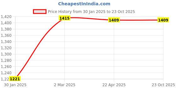 tatacliq.com Styli Tonal Contour Detail Sports Bra and Leggings Active Set styli Price History Graph from 30 Jan 2025 to 23 Oct 2025