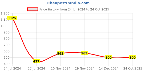 tatacliq.com Styli Towel Embroidered logo regular hoodie with sleeve print detail_NR_51042014 styli Price History Graph from 24 Jul 2024 to 23 Oct 2025