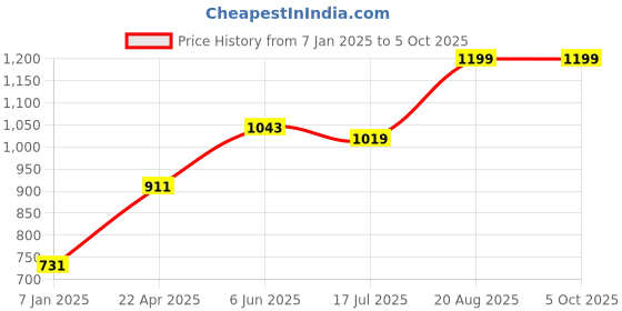 tatacliq.com Styli Triangle Textured Front Pocket Backpack styli Price History Graph from 7 Jan 2025 to 5 Oct 2025