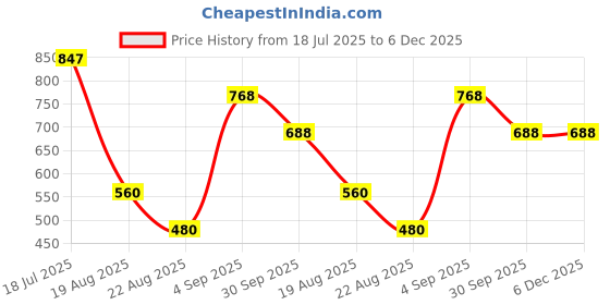 tatacliq.com Styli Turn-Up Sleeve Viscose Relaxed Fit Shirt styli Price History Graph from 18 Jul 2025 to 5 Dec 2025
