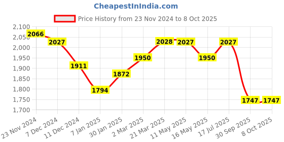 tatacliq.com Styli Turquoise Plain Blazer styli Price History Graph from 23 Nov 2024 to 8 Oct 2025