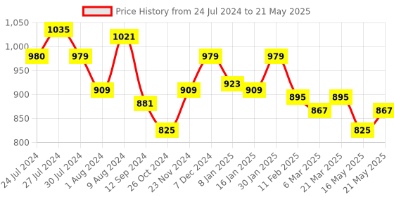 tatacliq.com Styli Twist Lock Pattern Print Flap Over Satchel Bag styli Price History Graph from 24 Jul 2024 to 21 May 2025