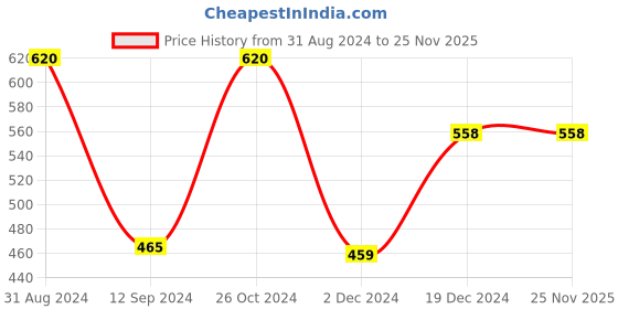 tatacliq.com Styli V Neck Textured Tiered Maxi Dress styli Price History Graph from 31 Aug 2024 to 25 Nov 2025