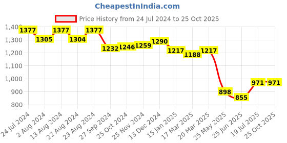 tatacliq.com Styli White A-Line Dress styli Price History Graph from 24 Jul 2024 to 25 Oct 2025