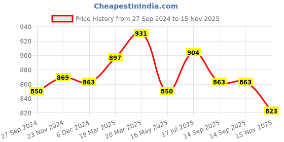 tatacliq.com Styli White & Black Color-Block Bodycon Dress styli Price History Graph from 27 Sep 2024 to 15 Nov 2025