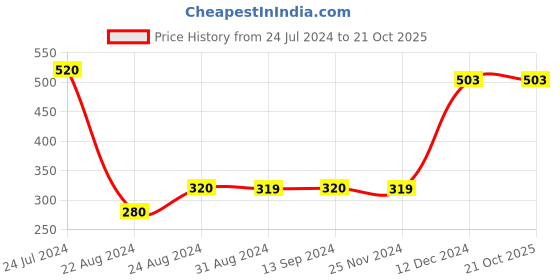 tatacliq.com Styli White & Black Cotton Relaxed Fit Printed T-Shirt styli Price History Graph from 24 Jul 2024 to 21 Oct 2025