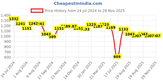 tatacliq.com Styli White & Black Midi Jumpsuit styli Price History Graph from 24 Jul 2024 to 28 Nov 2025