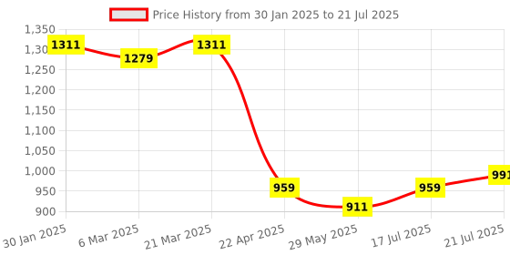 tatacliq.com Styli White & Black Printed Oversized T-Shirt Leggings Set styli Price History Graph from 30 Jan 2025 to 21 Jul 2025