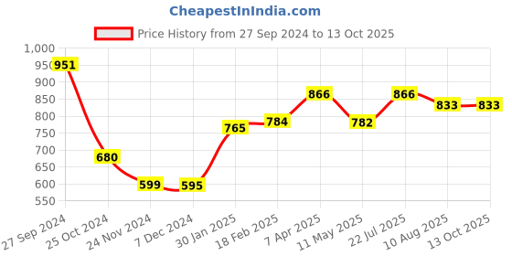 tatacliq.com Styli White & Blue Color-Block Midi Dress styli Price History Graph from 27 Sep 2024 to 12 Oct 2025