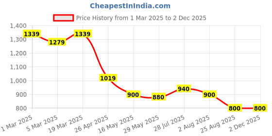 tatacliq.com Styli White & Blue Textured Shoulder Handbag styli Price History Graph from 1 Mar 2025 to 29 Nov 2025