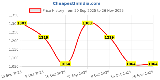 tatacliq.com Styli White & Brown Regular Fit Color-Block Dress styli Price History Graph from 30 Sep 2025 to 25 Nov 2025