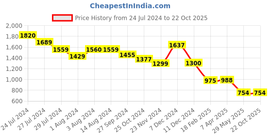 tatacliq.com Styli White & Brown Textured Handbag styli Price History Graph from 24 Jul 2024 to 22 Oct 2025