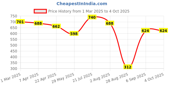 tatacliq.com Styli White & Grey Printed Sling Handbag styli Price History Graph from 1 Mar 2025 to 4 Oct 2025