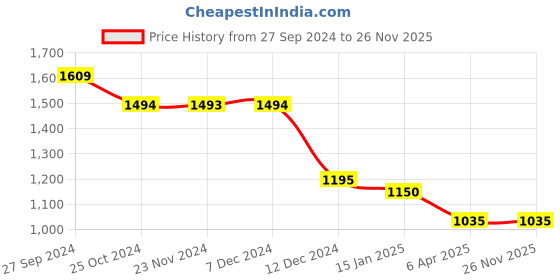 tatacliq.com Styli White & Navy Relaxed Fit Printed Oversized T-Shirt & Trackpants Set styli Price History Graph from 27 Sep 2024 to 25 Nov 2025