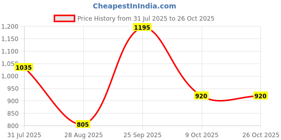 tatacliq.com Styli White & Navy Relaxed Fit Printed Oversized T-Shirt & Trackpants Set styli Price History Graph from 31 Jul 2025 to 25 Oct 2025