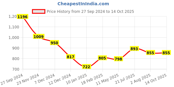 tatacliq.com Styli White & Pink Color-Block A-Line Dress styli Price History Graph from 27 Sep 2024 to 13 Oct 2025