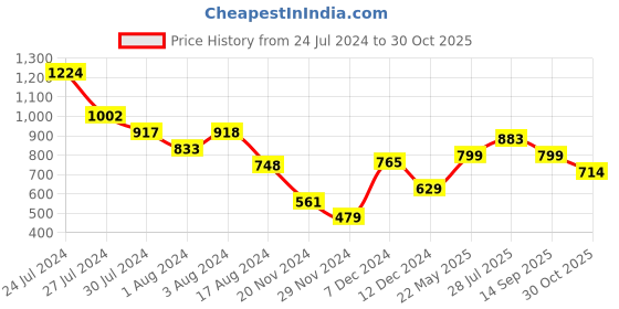 tatacliq.com Styli White & Purple Relaxed Fit Oversized Crew T-Shirt styli Price History Graph from 24 Jul 2024 to 30 Oct 2025