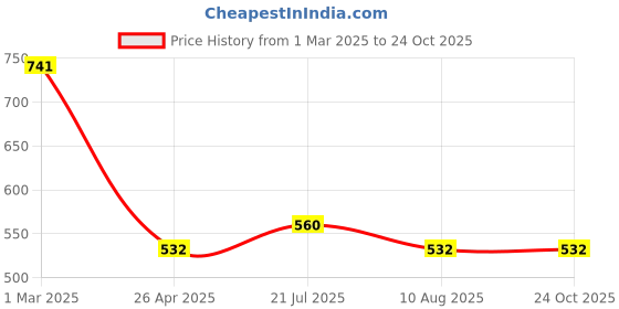 tatacliq.com Styli White Animal Effect Shoulder Handbag styli Price History Graph from 1 Mar 2025 to 24 Oct 2025