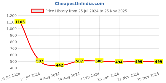 tatacliq.com Styli White Belted Accent Flap Handbag with Wallet styli Price History Graph from 25 Jul 2024 to 25 Nov 2025
