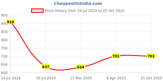 tatacliq.com Styli White Blended Regular Fit High Rise Jeans styli Price History Graph from 24 Jul 2024 to 24 Oct 2025