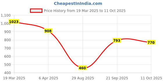 tatacliq.com Styli White Blended Straight Fit High Rise Jeans styli Price History Graph from 19 Mar 2025 to 11 Oct 2025