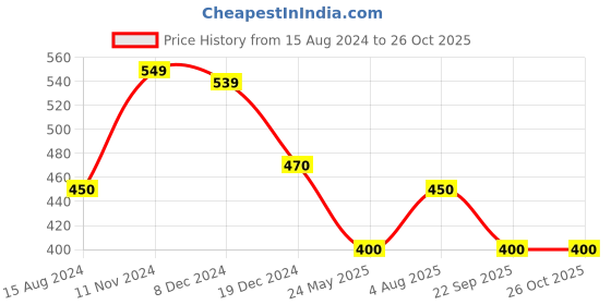 tatacliq.com Styli White Boxy Fit Henley T-Shirt styli Price History Graph from 15 Aug 2024 to 25 Oct 2025