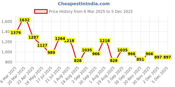 tatacliq.com Styli White Casual Short Sleeves Printed Co-Ords styli Price History Graph from 6 Mar 2025 to 4 Dec 2025
