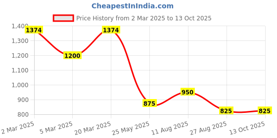 tatacliq.com Styli White Color-Block Shirt styli Price History Graph from 2 Mar 2025 to 13 Oct 2025