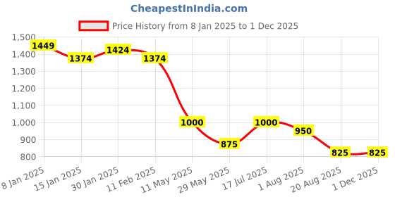 tatacliq.com Styli White Color-Block Shirt styli Price History Graph from 8 Jan 2025 to 30 Nov 2025
