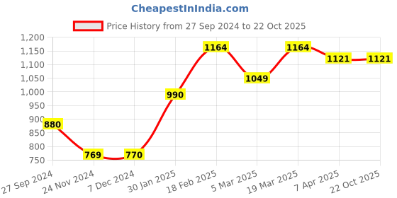 tatacliq.com Styli White Cotton Embroidered Midi Dress styli Price History Graph from 27 Sep 2024 to 22 Oct 2025