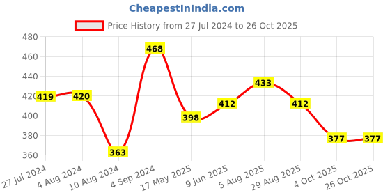 tatacliq.com Styli White Cotton Embroidered T-Shirt styli Price History Graph from 27 Jul 2024 to 25 Oct 2025