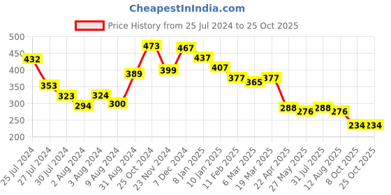 tatacliq.com Styli White Cotton Embroidered T-Shirt styli Price History Graph from 25 Jul 2024 to 25 Oct 2025
