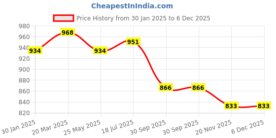 tatacliq.com Styli White Cotton Long Sleeves Printed Sweatshirts styli Price History Graph from 30 Jan 2025 to 5 Dec 2025