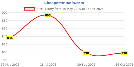 tatacliq.com Styli White Cotton Long Sleeves Printed Sweatshirts styli Price History Graph from 16 May 2025 to 15 Oct 2025