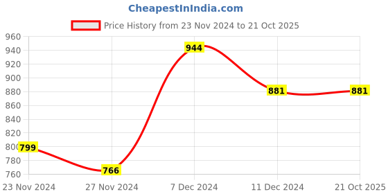 tatacliq.com Styli White Cotton Plain Shirt styli Price History Graph from 23 Nov 2024 to 20 Oct 2025