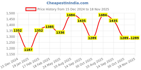 tatacliq.com Styli White Cotton Plain Sweater styli Price History Graph from 15 Dec 2024 to 17 Nov 2025